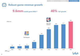 B站一季度財(cái)報(bào)亮眼 營收同比增長105%，廣告業(yè)務(wù)表現(xiàn)搶眼