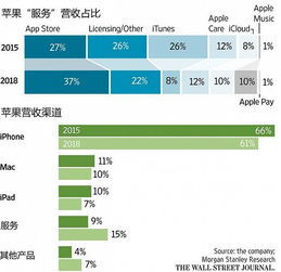 蘋果調整戰略布局 從硬件收入轉向數字廣告業務拓展